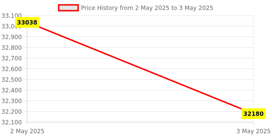 industrybuying.com Makita Socket for Hub Tool, Part No 4HI-7195-1 makita Price History Graph from 2 May 2025 to 3 May 2025