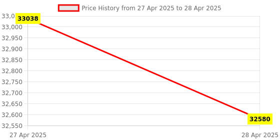 industrybuying.com Makita Socket Size 17S for HUB TOOL, Part No HI-7178 makita Price History Graph from 27 Apr 2025 to 28 Apr 2025