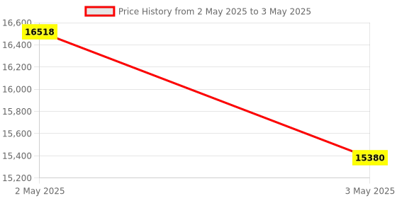 industrybuying.com Makita Socket Size 21 for 4HI-4100-1H, Part No 4JGS-0009 makita Price History Graph from 2 May 2025 to 3 May 2025