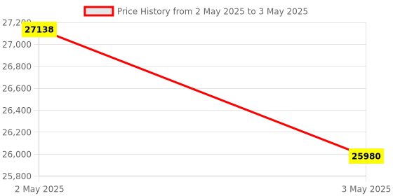 industrybuying.com Makita Socket Size 21 for HUB TOOL, Part No HI-4521-1 makita Price History Graph from 2 May 2025 to 3 May 2025