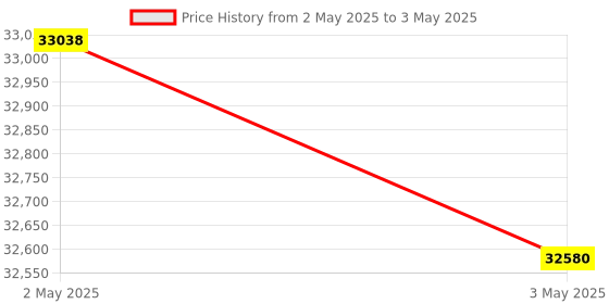 industrybuying.com Makita Socket Size 21 for HUB TOOL, Part No HI-4521-4 makita Price History Graph from 2 May 2025 to 3 May 2025