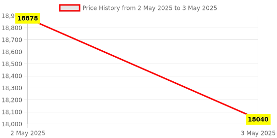 industrybuying.com Makita Socket Size 43 mm for 4HUB, Part No 4HI-4561 makita Price History Graph from 2 May 2025 to 3 May 2025
