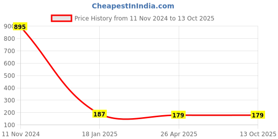 industrybuying.com Makita Spindle MT40, Part No 326277-2 makita Price History Graph from 11 Nov 2024 to 12 Oct 2025