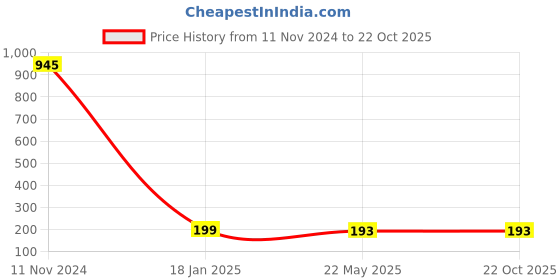 industrybuying.com Makita Spindle Suitable For GA4032, Part No 324956-6 makita Price History Graph from 11 Nov 2024 to 21 Oct 2025