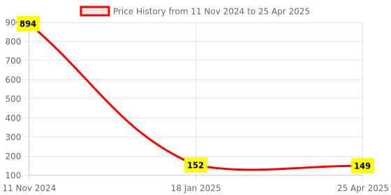 industrybuying.com Makita Spindle Suitable For M9506B, Part No 326828-1 makita Price History Graph from 11 Nov 2024 to 25 Apr 2025