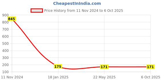 industrybuying.com Makita Spindle Suitable For M9510B, Part No 326829-9 makita Price History Graph from 11 Nov 2024 to 6 Oct 2025