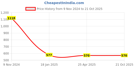 industrybuying.com Makita Spiral Bevel Gear Size 35A Suitable For MT904, Part No 227637-0 makita Price History Graph from 9 Nov 2024 to 21 Oct 2025