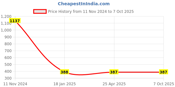 industrybuying.com Makita Spiral Bevel Gear Size 38 mm Suitable For GA4040, Part No 227592-6 makita Price History Graph from 11 Nov 2024 to 7 Oct 2025