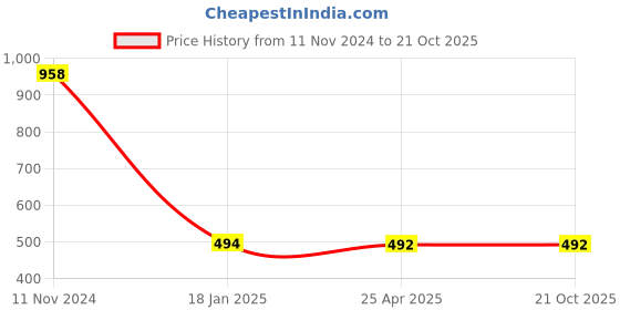 industrybuying.com Makita Sponge Sheet Suitable For CE001G, Part No 422821-4 makita Price History Graph from 11 Nov 2024 to 21 Oct 2025