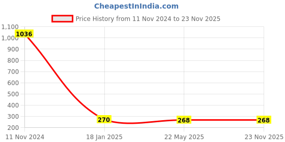 industrybuying.com Makita Spool Cover Assembly Suitable For UR3500, Part No YA00000476 makita Price History Graph from 11 Nov 2024 to 22 Nov 2025