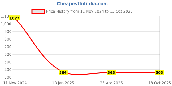 industrybuying.com Makita Spur Gear Size 57 mm Suitable For HR166D, Part No 221483-3 makita Price History Graph from 11 Nov 2024 to 12 Oct 2025
