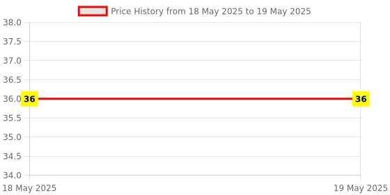 industrybuying.com Makita Square Nut for DPC64,73,81, Part No 921.906.004 makita Price History Graph from 18 May 2025 to 19 May 2025