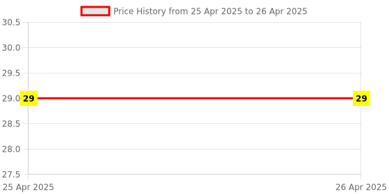 industrybuying.com Makita Square Nut Size M5 For CHAINSAW, Part No 264108-6 makita Price History Graph from 25 Apr 2025 to 26 Apr 2025