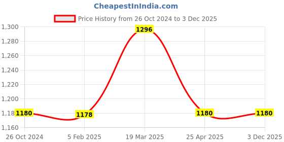industrybuying.com Makita Star Blade Size 255 x 25.4 mm x 4T, Part No B-14124 makita Price History Graph from 26 Oct 2024 to 3 Dec 2025