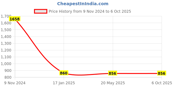 industrybuying.com Makita Starter Rewind Assembly, Part No DA00000062 makita Price History Graph from 9 Nov 2024 to 6 Oct 2025