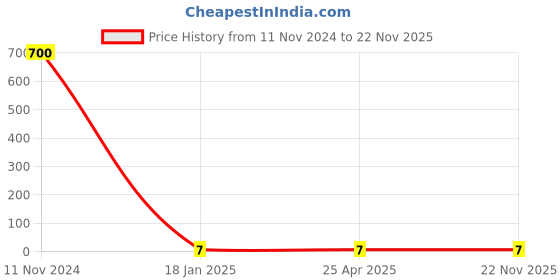 industrybuying.com Makita Steel Ball Size 3.2 mm Suitable For 6962D, Part No 216014-1 makita Price History Graph from 11 Nov 2024 to 22 Nov 2025