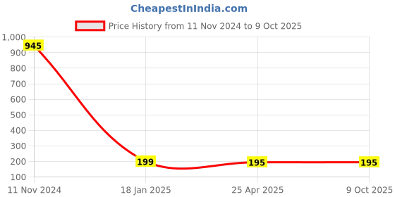 industrybuying.com Makita Stopper Complete Suitable For RBC411, Part No 140629-1 makita Price History Graph from 11 Nov 2024 to 8 Oct 2025