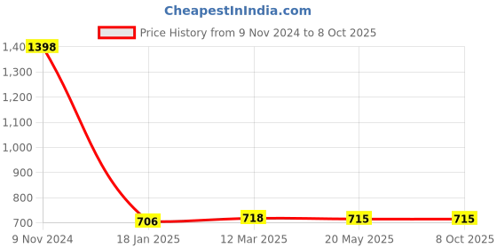 industrybuying.com Makita Striker Suitable For HM1205C, Part No 326355-8 makita Price History Graph from 9 Nov 2024 to 7 Oct 2025