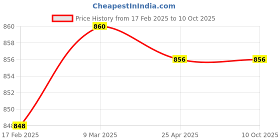 industrybuying.com Makita Strip Disc Size 125 mm x 22.23 mm with Black Fibreglass Backing, Part No B-28983 makita Price History Graph from 17 Feb 2025 to 9 Oct 2025