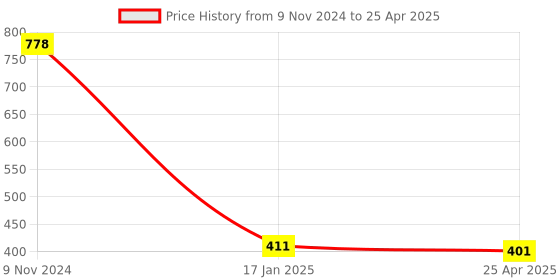 industrybuying.com Makita Sub Fence Complete Suitable For LS1040, Part No 150662-5 makita Price History Graph from 9 Nov 2024 to 25 Apr 2025