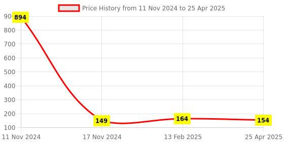 industrybuying.com Makita Sub Plate Assembly LS1040, Part No 193471-9 makita Price History Graph from 11 Nov 2024 to 25 Apr 2025