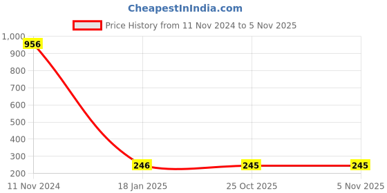 industrybuying.com Makita Switch Box Suitable For HM1306, Part No 421778-6 makita Price History Graph from 11 Nov 2024 to 5 Nov 2025