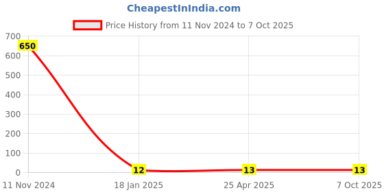 industrybuying.com Makita Switch Button Suitable For MT240, Part No 418138-1 makita Price History Graph from 11 Nov 2024 to 7 Oct 2025