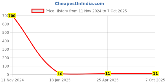 industrybuying.com Makita Switch Knob Suitable For MT951, Part No 418016-5 makita Price History Graph from 11 Nov 2024 to 7 Oct 2025