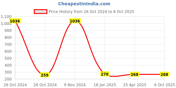 industrybuying.com Makita Switch Suitable For BGA400, Part No 650579-7 makita Price History Graph from 26 Oct 2024 to 6 Oct 2025