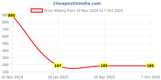 industrybuying.com Makita Switch Suitable For ELM3720, Part No YA00000772 makita Price History Graph from 10 Nov 2024 to 6 Oct 2025