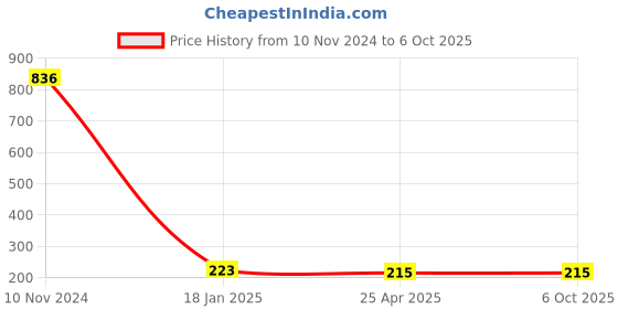 industrybuying.com Makita Switch Suitable For GA4032, Part No 651426-5 makita Price History Graph from 10 Nov 2024 to 5 Oct 2025