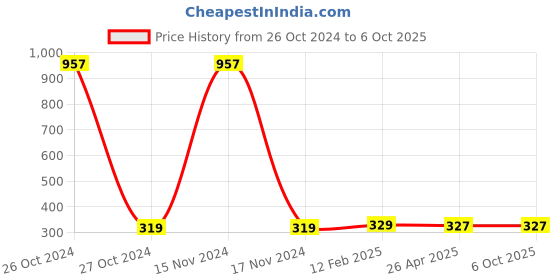 industrybuying.com Makita Switch Suitable For MT60, Part No 650240-6 makita Price History Graph from 26 Oct 2024 to 5 Oct 2025