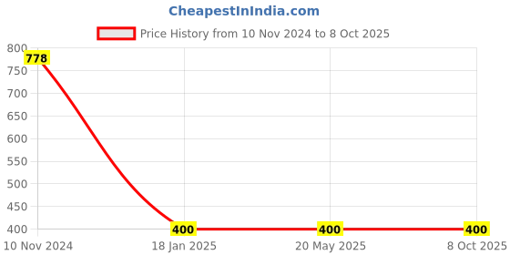 industrybuying.com Makita Switch Suitable For MT92A (OLD NO 650111-7), Part No 650115-9 makita Price History Graph from 10 Nov 2024 to 7 Oct 2025