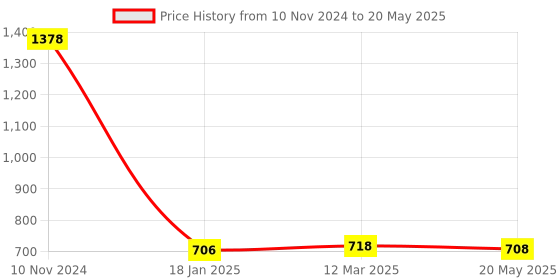 industrybuying.com Makita Switch TG70B Suitable For LS1040, Part No 651923-1 makita Price History Graph from 10 Nov 2024 to 20 May 2025