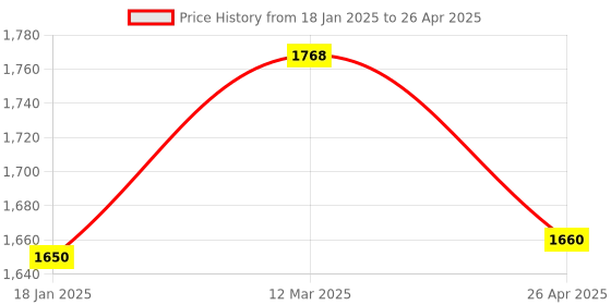 industrybuying.com Makita Switch Unit Suitable For TD110D, Part No 632J77-3 makita Price History Graph from 18 Jan 2025 to 26 Apr 2025