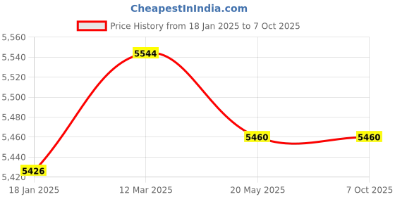 industrybuying.com Makita Table Suitable For 2012NB, Part No 317763-4 makita Price History Graph from 18 Jan 2025 to 6 Oct 2025