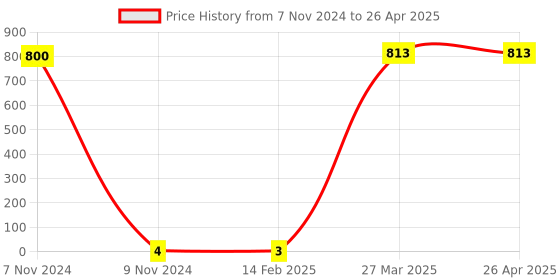 industrybuying.com Makita Tapping Screw Bind Size 3x14 for DF010D, Part No 266404-8 makita Price History Graph from 7 Nov 2024 to 26 Apr 2025