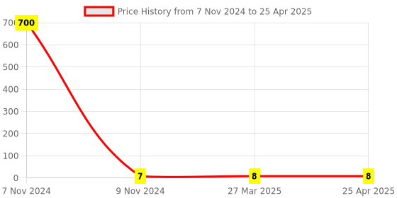 industrybuying.com Makita Tapping Screw Bind Size PT 3x16 for 6261D, Part No 266130-9 makita Price History Graph from 7 Nov 2024 to 25 Apr 2025