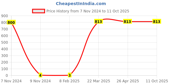 industrybuying.com Makita Tapping Screw Flange Size 3x6 for DTM52, Part No 265B81-5 makita Price History Graph from 7 Nov 2024 to 7 Oct 2025