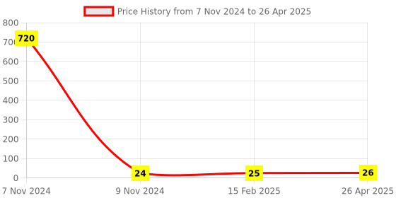 industrybuying.com Makita Tapping Screw for UB1100, Part No 266069-6 makita Price History Graph from 7 Nov 2024 to 26 Apr 2025