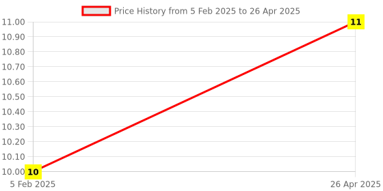 industrybuying.com Makita Tapping Screw Size 3.5x14 for ML810, Part No QY00000003 makita Price History Graph from 5 Feb 2025 to 26 Apr 2025