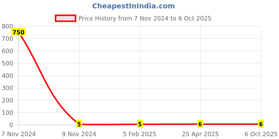 industrybuying.com Makita Tapping Screw Size 3x10 for HR2810, Part No 266421-8 makita Price History Graph from 7 Nov 2024 to 6 Oct 2025