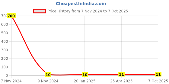 industrybuying.com Makita Tapping Screw Size 3x10 for KP181D, Part No 265A77-0 makita Price History Graph from 7 Nov 2024 to 6 Oct 2025