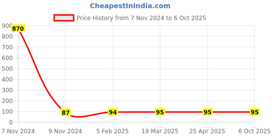 industrybuying.com Makita Tapping Screw Size 3x15 for PDC1200, Part No NC00000001 makita Price History Graph from 7 Nov 2024 to 6 Oct 2025