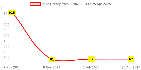 industrybuying.com Makita Tapping Screw Size 4.2x13 for DBM131, Part No EE80201270 makita Price History Graph from 7 Nov 2024 to 25 Apr 2025