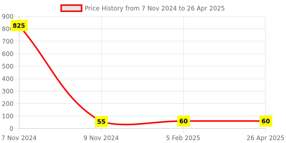 industrybuying.com Makita Tapping Screw Size 4.2x25 for DBM131, Part No EE80201273 makita Price History Graph from 7 Nov 2024 to 26 Apr 2025