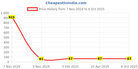 industrybuying.com Makita Tapping Screw Size 4.8x45 for DBM131, Part No EE80201267 makita Price History Graph from 7 Nov 2024 to 6 Oct 2025