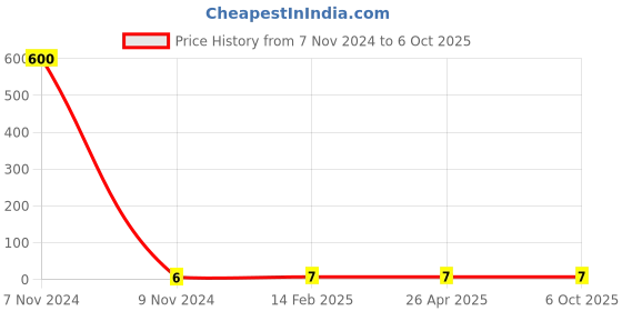 industrybuying.com Makita Tapping Screw Size 4x12 for DUR182, Part No 266427-6 makita Price History Graph from 7 Nov 2024 to 6 Oct 2025