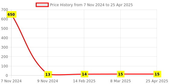 industrybuying.com Makita Tapping Screw Size 4x14 for GA4032, Part No 266192-7 makita Price History Graph from 7 Nov 2024 to 25 Apr 2025