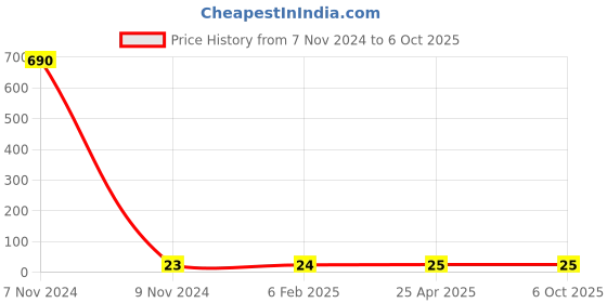 industrybuying.com Makita Tapping Screw Size 4x18 for DC4001, Part No TC00000117 makita Price History Graph from 7 Nov 2024 to 6 Oct 2025